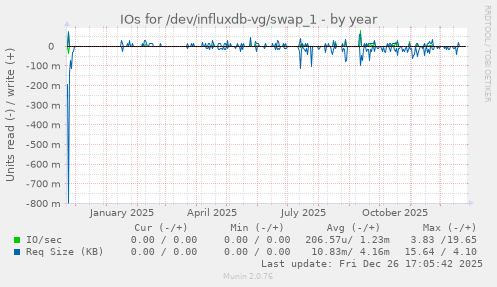 IOs for /dev/influxdb-vg/swap_1