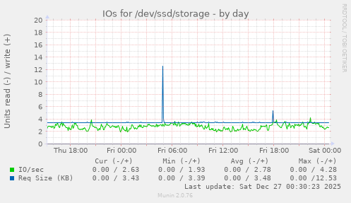 IOs for /dev/ssd/storage