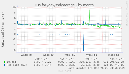 IOs for /dev/ssd/storage