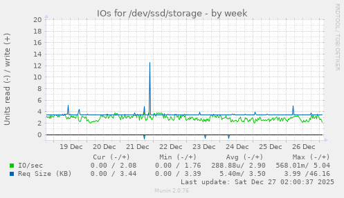 IOs for /dev/ssd/storage