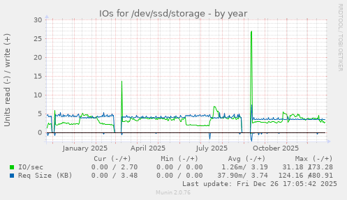 IOs for /dev/ssd/storage