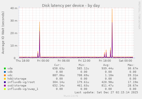 Disk latency per device