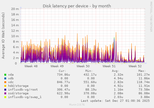Disk latency per device