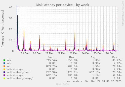Disk latency per device
