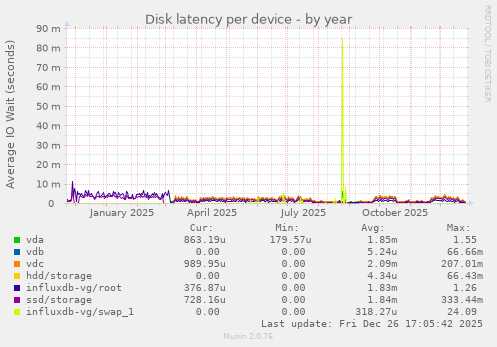 Disk latency per device
