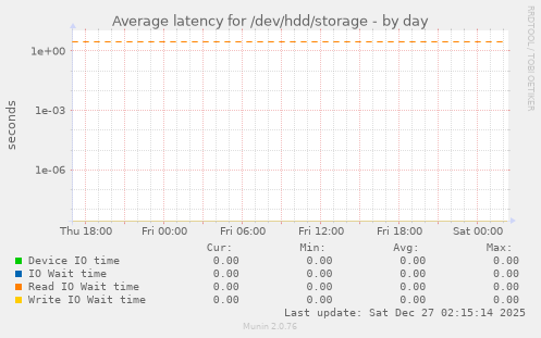 Average latency for /dev/hdd/storage