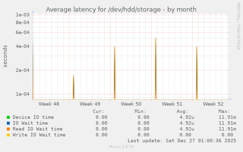 Average latency for /dev/hdd/storage