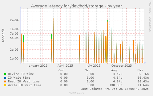Average latency for /dev/hdd/storage