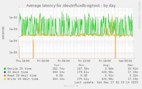 Average latency for /dev/influxdb-vg/root