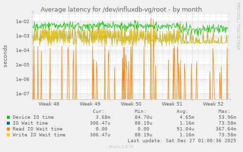 Average latency for /dev/influxdb-vg/root