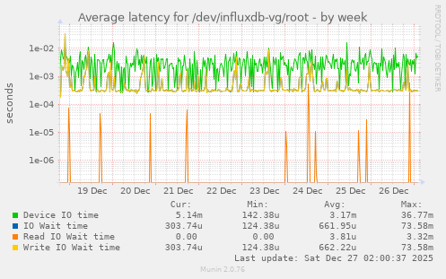 Average latency for /dev/influxdb-vg/root