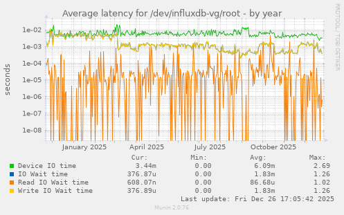 Average latency for /dev/influxdb-vg/root