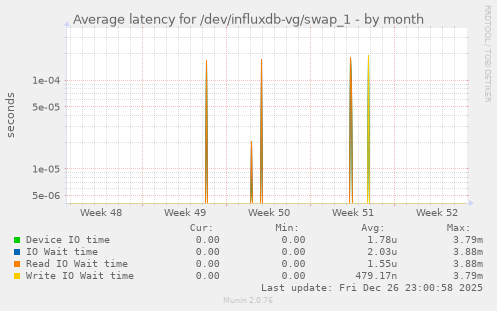 Average latency for /dev/influxdb-vg/swap_1