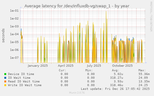 Average latency for /dev/influxdb-vg/swap_1