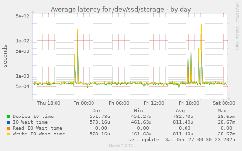 Average latency for /dev/ssd/storage