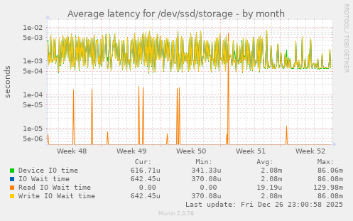 Average latency for /dev/ssd/storage