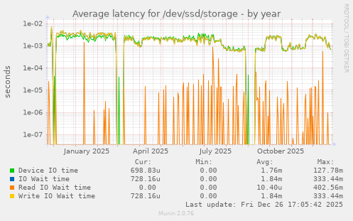 Average latency for /dev/ssd/storage