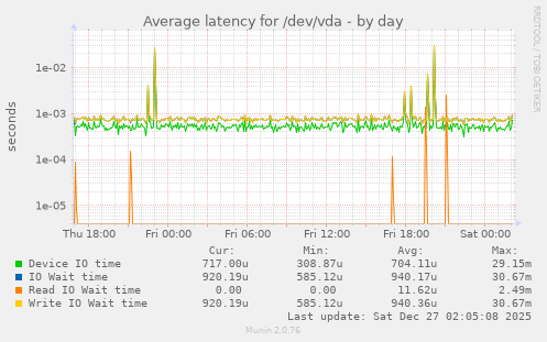 Average latency for /dev/vda