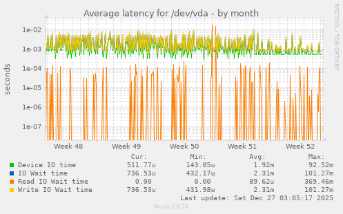 Average latency for /dev/vda