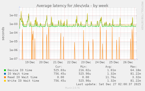 Average latency for /dev/vda