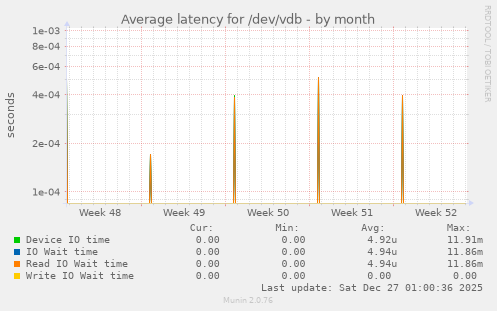 Average latency for /dev/vdb