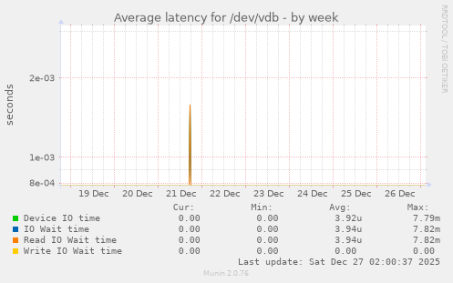 Average latency for /dev/vdb