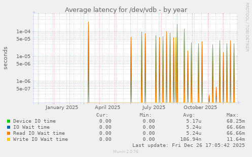 Average latency for /dev/vdb
