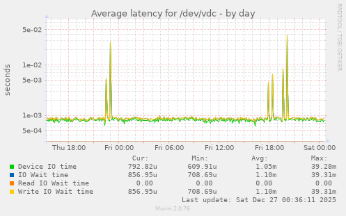 Average latency for /dev/vdc