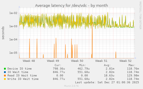Average latency for /dev/vdc