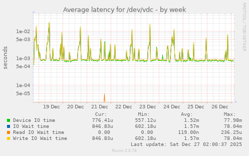 Average latency for /dev/vdc