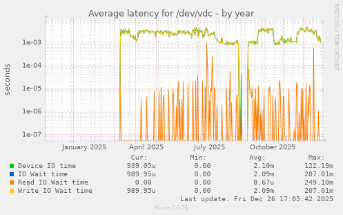 Average latency for /dev/vdc