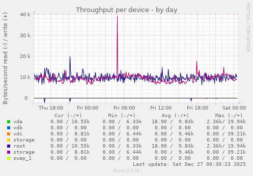 Throughput per device