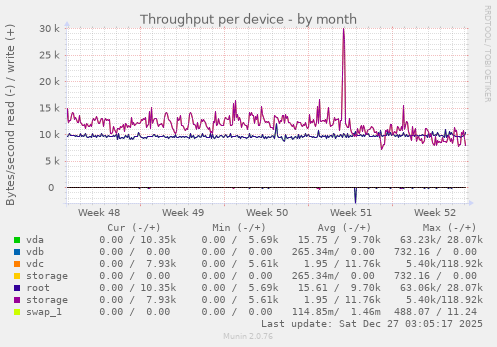 Throughput per device
