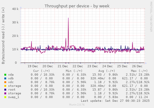 Throughput per device