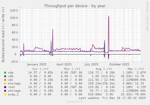 Throughput per device