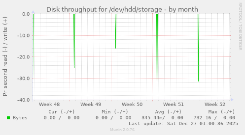 Disk throughput for /dev/hdd/storage