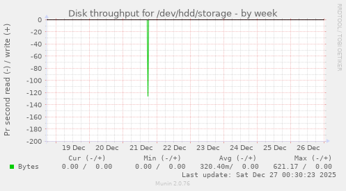 Disk throughput for /dev/hdd/storage