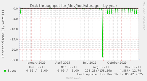 Disk throughput for /dev/hdd/storage