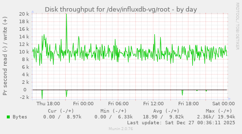 Disk throughput for /dev/influxdb-vg/root