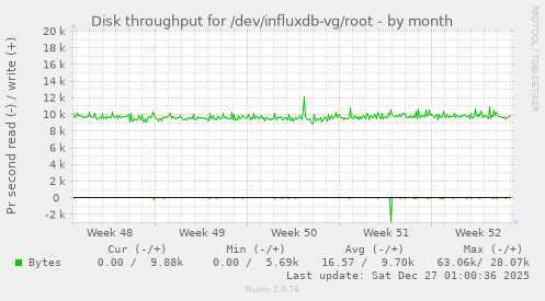 Disk throughput for /dev/influxdb-vg/root