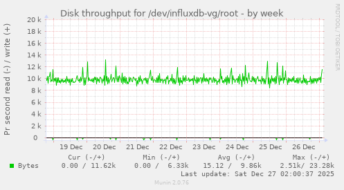 Disk throughput for /dev/influxdb-vg/root