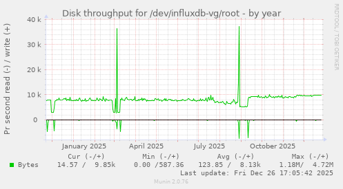 Disk throughput for /dev/influxdb-vg/root