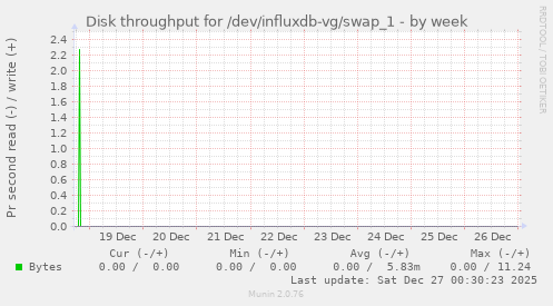 Disk throughput for /dev/influxdb-vg/swap_1