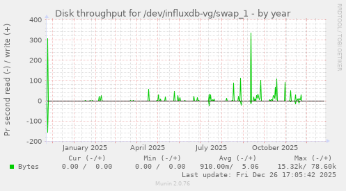 Disk throughput for /dev/influxdb-vg/swap_1