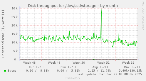 Disk throughput for /dev/ssd/storage