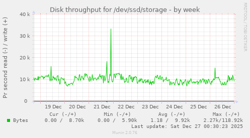 Disk throughput for /dev/ssd/storage