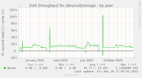 Disk throughput for /dev/ssd/storage
