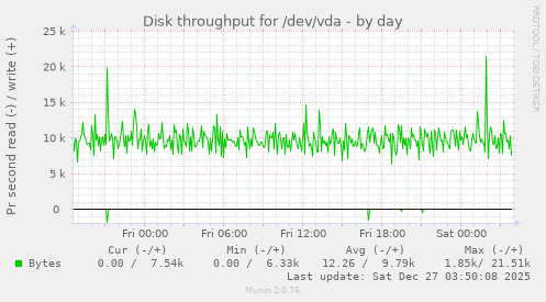 Disk throughput for /dev/vda