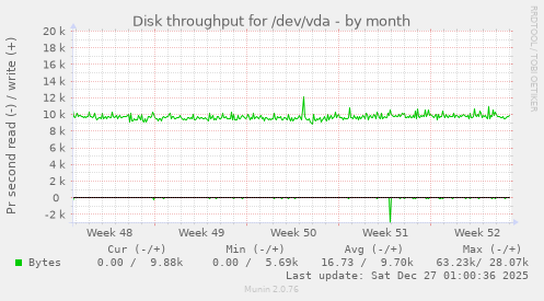 Disk throughput for /dev/vda