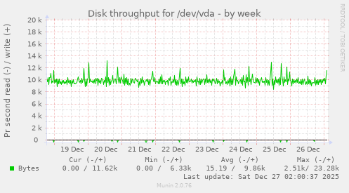 Disk throughput for /dev/vda